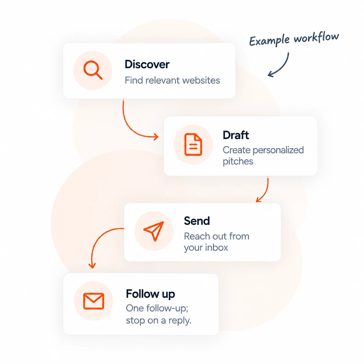 Example workflow: discover relevant websites, draft personalized pitches, send from your inbox, and follow up once unless a reply is detected.