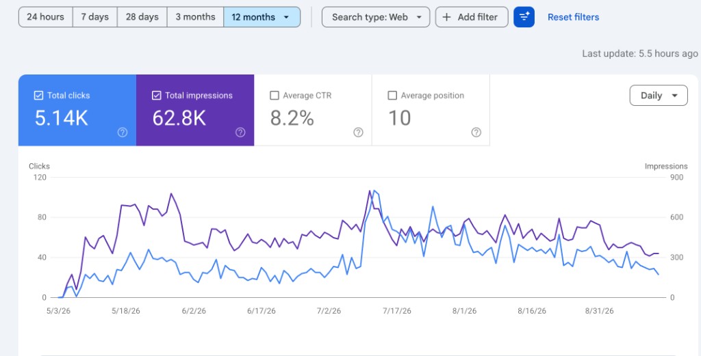 Google Search Console 12-month report: 5.14K clicks, 62.8K impressions, 8.2% CTR, average position 10.