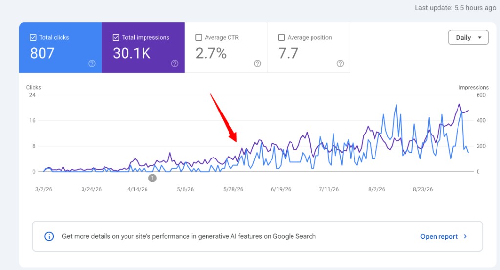 Google Search Console: clicks and impressions climbing from March through August 2026, 807 clicks and 30.1K impressions, average position 7.7.