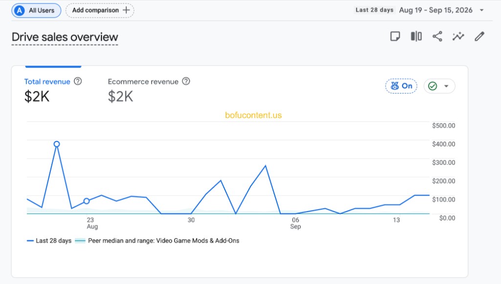 Google Analytics Drive sales overview for August 19 to September 15 2026: $2K ecommerce revenue.