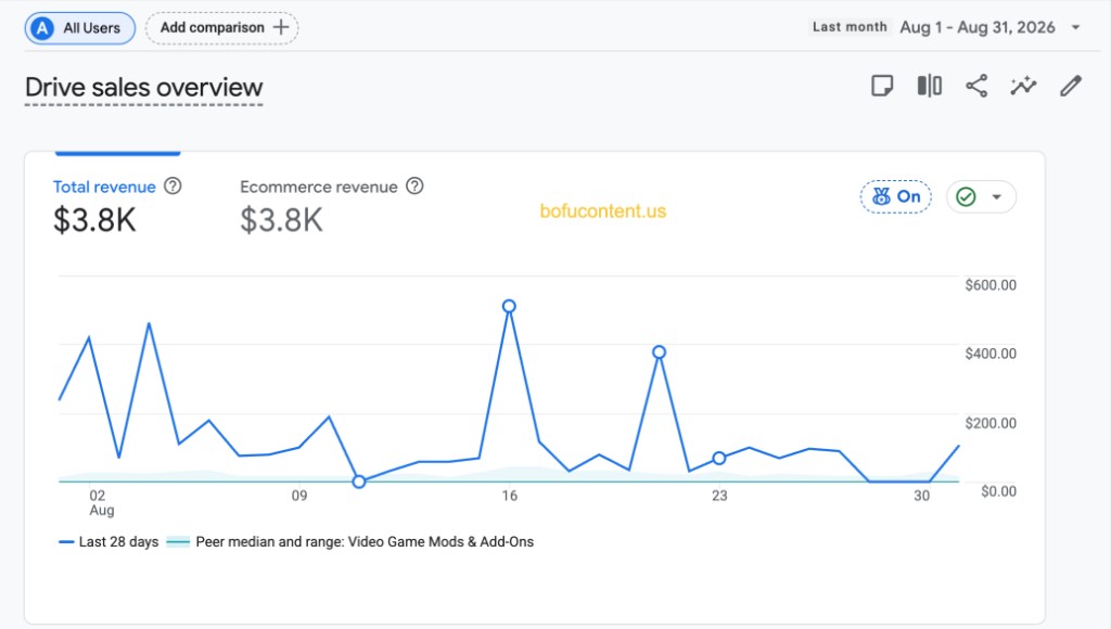 Google Analytics Drive sales overview for August 2026: $3.8K total ecommerce revenue.